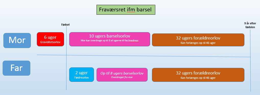 Grafik som viser fraværsret ved barsel - forældreorlov efter 2022