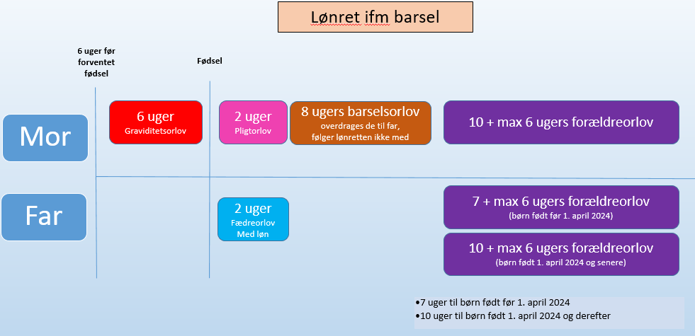 Grafik som viser lønret ved barsel - til forældreorlov til børn født efter 2022