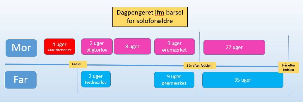 Grafik som viser dagpengeret ved barsel for soloforældre ved børn født fra 2 august 2022