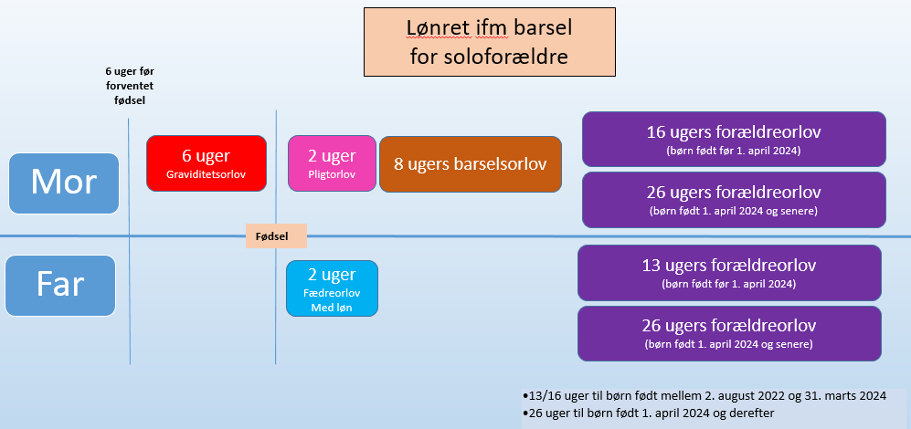 Grafik som viser lønret ved barsel for soloforældre ved børn født fra 2. august 2022