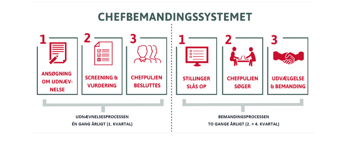 Grafik som viser flow i Chefbemandingssystemet