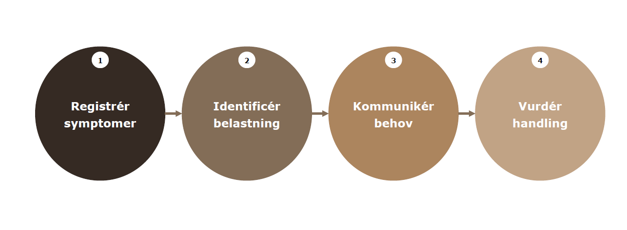 håndtering af stress - grafik